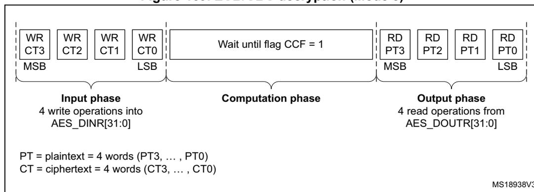 Timing diagram for ECB/CBC decryption (Mode 3) showing input, computation, and output phases.