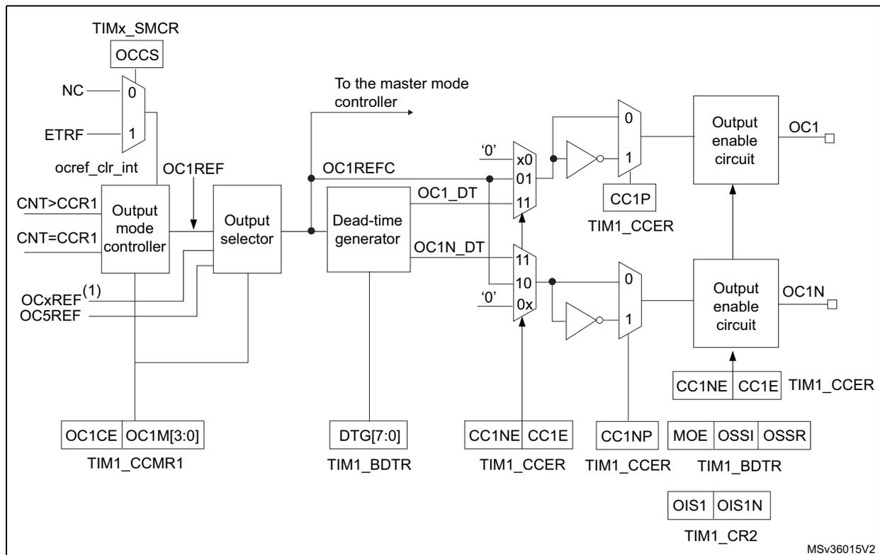 Figure 213. Output stage of capture/compare channel diagram showing the output mode controller, output selector, dead-time generator, and output enable circuits for OC1 and OC1N.