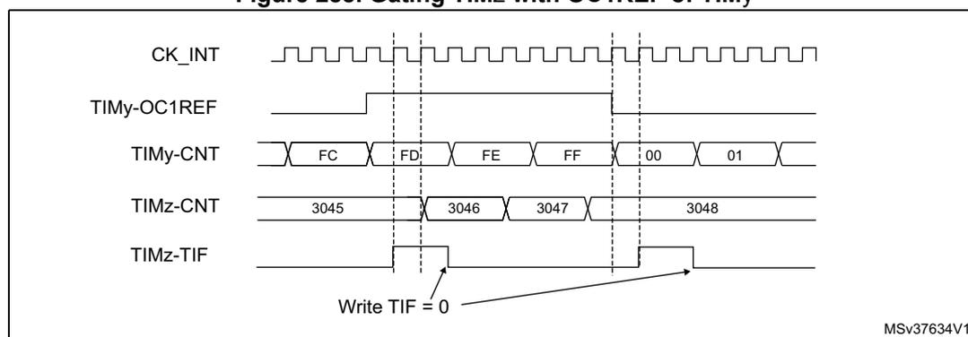 Timing diagram showing the relationship between CK_INT, TIMy-OC1REF, TIMy-CNT, TIMz-CNT, and TIMz-TIF signals. The diagram illustrates how the TIMz counter (TIMz-CNT) is gated by the TIMy-OC1REF signal. The TIMy counter (TIMy-CNT) counts from FC to FF, then overflows to 00. The TIMz counter (TIMz-CNT) counts from 3045 to 3048, but only increments when TIMy-OC1REF is high. The TIMz-TIF signal is set when TIMz-CNT overflows. A note indicates 'Write TIF = 0'.