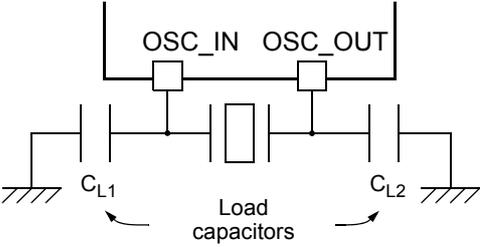 Schematic of a crystal/ceramic resonator circuit. A resonator is connected between OSC_IN and OSC_OUT pins. Two load capacitors, CL1 and CL2, connect each side of the resonator to ground. The text 'Load capacitors' with arrows points to CL1 and CL2.