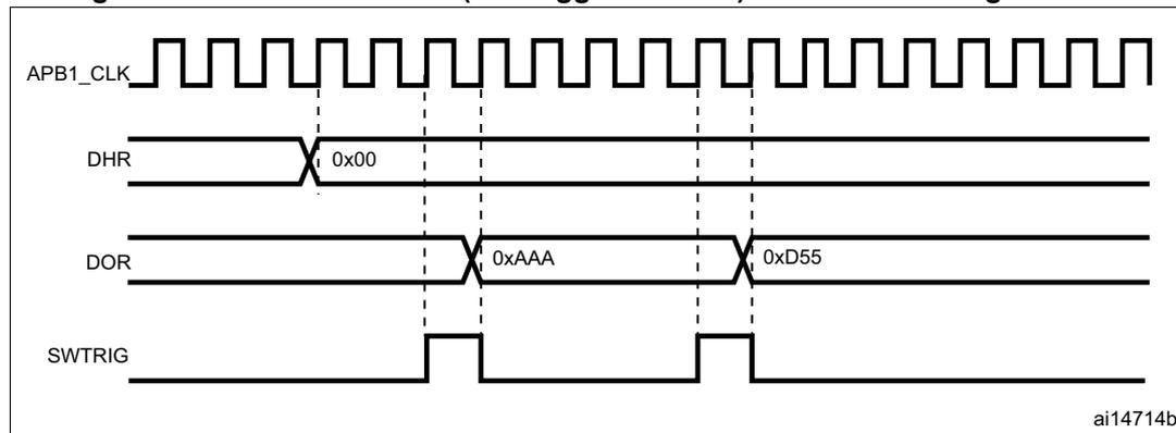 Timing diagram showing four signals over time: APB1_CLK (a periodic square wave), DHR (Digital Hold Register), DOR (Digital Output Register), and SWTRIG (Software Trigger). The DHR signal is initially 0x00. The DOR signal starts at 0xAAA and changes to 0xD55. The SWTRIG signal has two pulses. Vertical dashed lines indicate that the DOR value updates to 0xD55 following the second SWTRIG pulse. The identifier 'ai14714b' is in the bottom right corner.