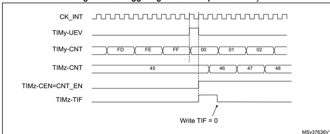 Timing diagram for Figure 290 showing the relationship between CK_INT, TIMy-UEV, TIMy-CNT, TIMz-CNT, TIMz-CEN=CNT_EN, and TIMz-TIF signals. The diagram shows TIMy counting from FD to FF, then rolling over to 00, which generates a TIMy-UEV pulse. This pulse triggers TIMz, which starts counting from 45 to 48. The TIMz-CEN=CNT_EN signal is high when TIMy is running. The TIMz-TIF signal is set when TIMz overflows from FF to 00 and is cleared by writing TIF = 0.