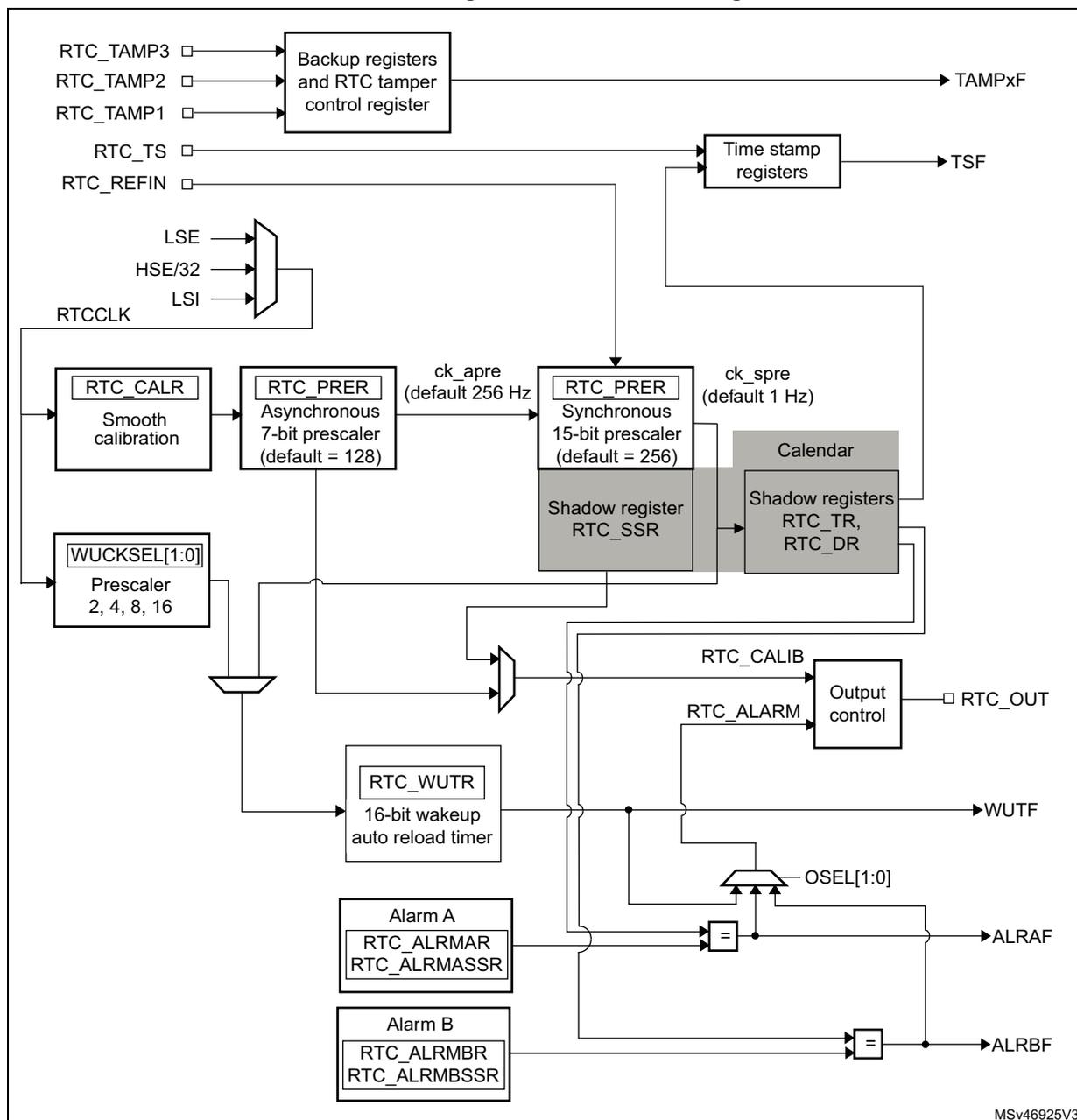 Figure 358. RTC block diagram. This block diagram illustrates the internal architecture of the Real-Time Clock (RTC) for STM32L43x/44x/45x/46x devices. The diagram shows various input signals, internal processing blocks, and output signals. Inputs include RTC_TAMP1, RTC_TAMP2, RTC_TAMP3, RTC_TS, and RTC_REFIN. RTC_TAMP1-3 connect to 'Backup registers and RTC tamper control register', which outputs TAMPxF. RTC_TS connects to 'Time stamp registers', which outputs TSF. RTC_REFIN and a multiplexer (selecting between LSE, HSE/32, and LSI) connect to the RTCCLK input. RTCCLK feeds into 'RTC_CALR' (Smooth calibration), 'WUCKSEL[1:0]' (Prescaler 2, 4, 8, 16), and 'RTC_PRER' (Asynchronous 7-bit prescaler, default = 128). 'RTC_CALR' and 'WUCKSEL[1:0]' both feed into a multiplexer that selects the clock for the 'RTC_WUTR' (16-bit wakeup auto reload timer) and another 'RTC_PRER' (Synchronous 15-bit prescaler, default = 256). The asynchronous prescaler outputs 'ck_apre' (default 256 Hz) to the synchronous prescaler. The synchronous prescaler outputs 'ck_spre' (default 1 Hz) to the 'Calendar' block and 'Shadow register RTC_SSR'. The 'Calendar' block contains 'Shadow registers RTC_TR, RTC_DR'. The 'RTC_WUTR' outputs WUTF. The 'Calendar' and 'Shadow register RTC_SSR' feed into 'RTC_CALIB' and 'RTC_ALARM' blocks, which output RTC_OUT. 'Alarm A' (RTC_ALRMAR, RTC_ALMASSR) and 'Alarm B' (RTC_ALRMBR, RTC_ALRBSSR) feed into comparators. The outputs of these comparators and the 'RTC_ALARM' block feed into an 'OSEL[1:0]' multiplexer, which outputs ALRAF and ALRBF. The diagram is labeled MSv46925V3.
