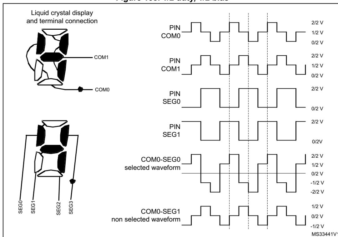 Figure 138. 1/2 duty, 1/2 bias. The figure shows a liquid crystal display (LCD) terminal connection diagram and timing waveforms. The diagram shows a 4x4 grid of pixels with COM1, COM0, SEG0, SEG1, SEG2, and SEG3 terminals. The timing waveforms show the voltage levels for PIN COM0, PIN COM1, PIN SEG0, PIN SEG1, COM0-SEG0 selected waveform, and COM0-SEG1 non selected waveform over time. The voltage levels are 2/2 V, 1/2 V, 0/2 V, and -1/2 V. The waveform for COM0-SEG0 selected waveform shows a voltage level of 2/2 V for the selected pixel, while the waveform for COM0-SEG1 non selected waveform shows a voltage level of 1/2 V for the non-selected pixel.