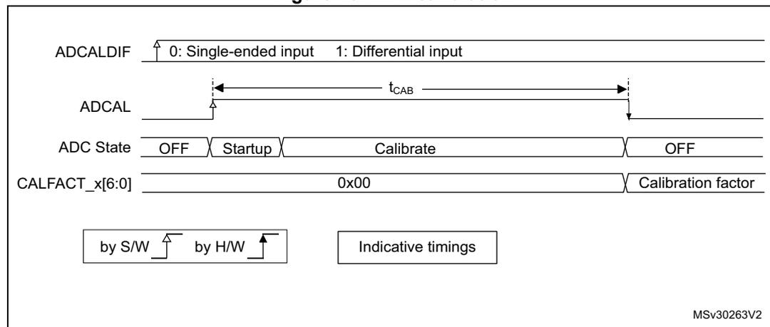 Timing diagram for ADC calibration showing the sequence of events for ADCALDIF, ADCAL, ADC State, and CALFACT_x[6:0] signals.