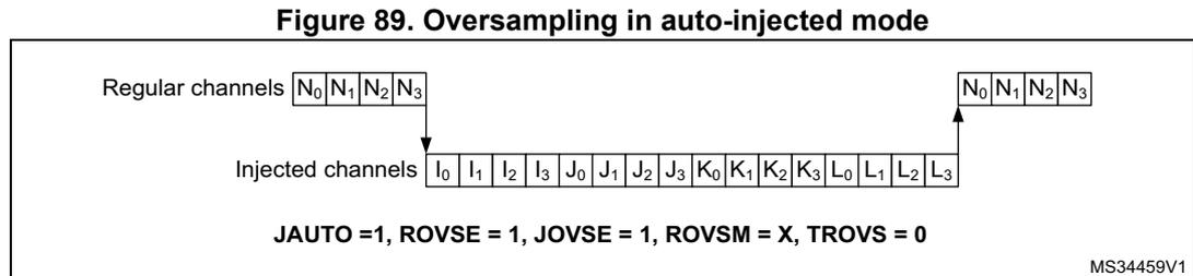 Diagram showing the sequencing of regular and injected channels in auto-injected mode. Regular channels are N0, N1, N2, N3. Injected channels are I0, I1, I2, I3, J0, J1, J2, J3, K0, K1, K2, K3, L0, L1, L2, L3. The sequence starts with regular channels, then injected channels, and then regular channels again. The configuration is JAUTO = 1, ROVSE = 1, JOVSE = 1, ROVSM = X, TROVS = 0.