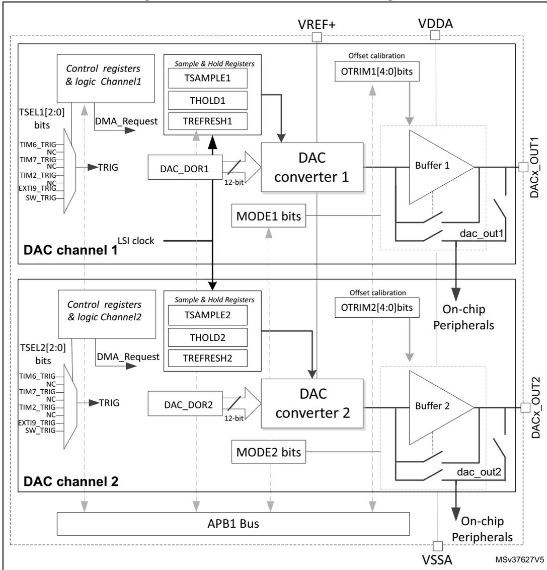 Dual-channel DAC block diagram showing two channels (Channel 1 and Channel 2) with their respective control registers, sample and hold registers, DAC converters, and buffers. The diagram includes power pins (VREF+, VDDA, VSSA) and output pins (DACx_OUT1, DACx_OUT2).