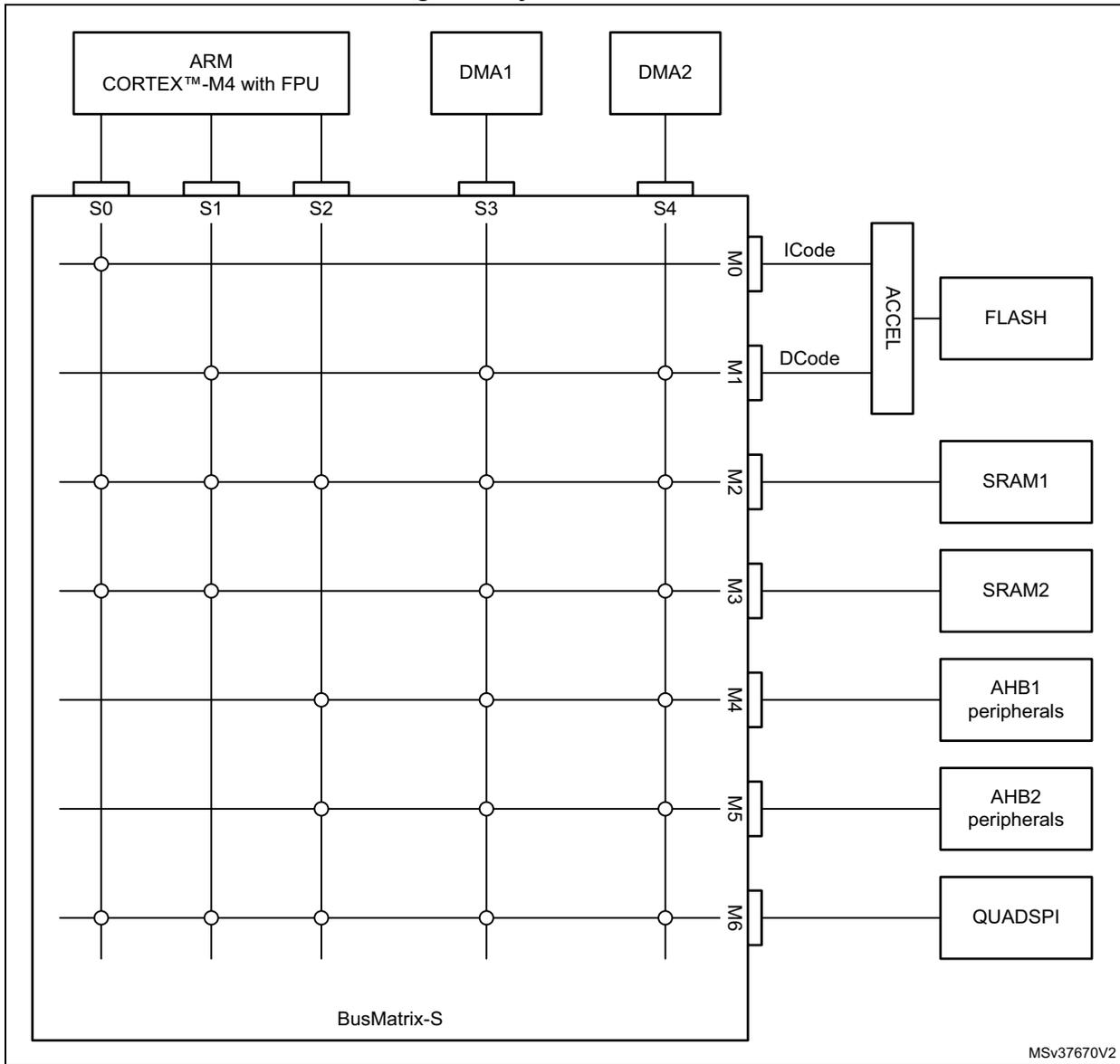 System architecture diagram showing a BusMatrix-S with 5 slave ports (S0-S4) and 7 master ports (M0-M6). Masters include ARM CORTEX-M4 with FPU, DMA1, and DMA2. Targets include FLASH, SRAM1, SRAM2, AHB1 peripherals, AHB2 peripherals, and QUADSPI. Connections are shown via a grid of intersections.