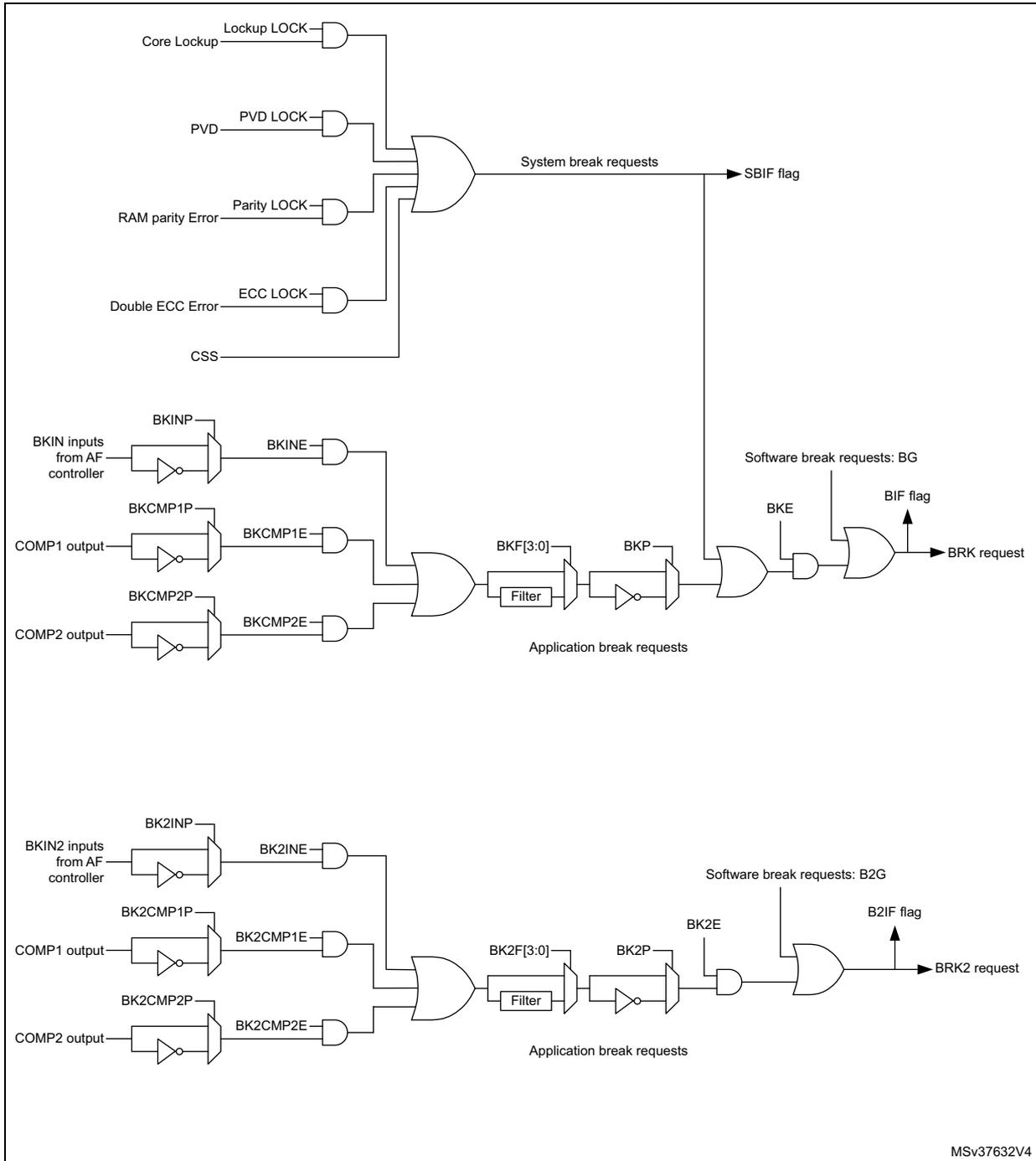 Circuitry overview diagram for Break and Break2 inputs of TIM1. It shows three main sections: System break requests, Application break requests for BRK, and Application break requests for BRK2. System break requests include Core Lockup, PVD, RAM parity Error, Double ECC Error, and CSS, which are ORed to set the SBIF flag. Application break requests for BRK come from BKINP, BKCMP1P, and BKCMP2P inputs, which are filtered and then ORed with software break requests (BG) to set the BIF flag and generate a BRK request. Application break requests for BRK2 follow a similar structure but are separate from the BRK circuitry.
