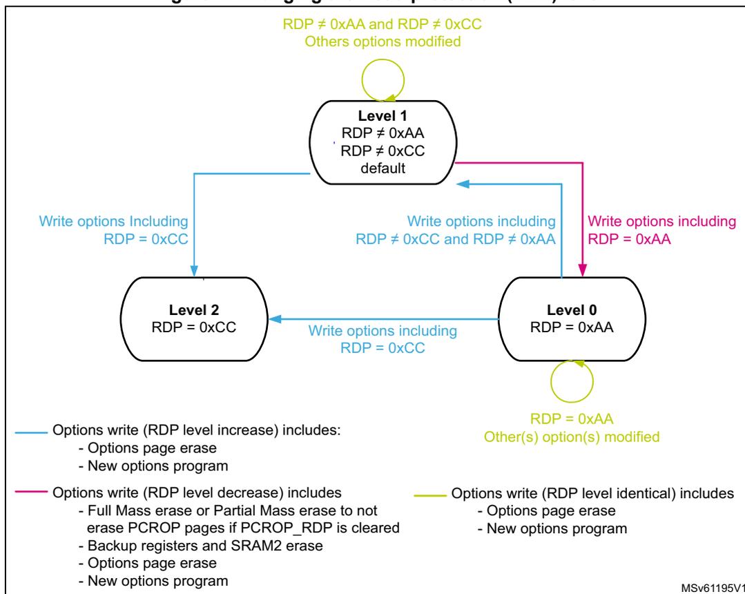 Diagram showing the transitions between Read Protection (RDP) levels 0, 1, and 2. Level 1 is the default state (RDP ≠ 0xAA, RDP ≠ 0xCC). Transitions are triggered by 'Write options' commands. Blue arrows represent RDP level increases (e.g., Level 1 to Level 2, Level 0 to Level 1). Pink arrows represent RDP level decreases (e.g., Level 1 to Level 0). Yellow circles represent RDP level identical writes (e.g., Level 1 to Level 1).
