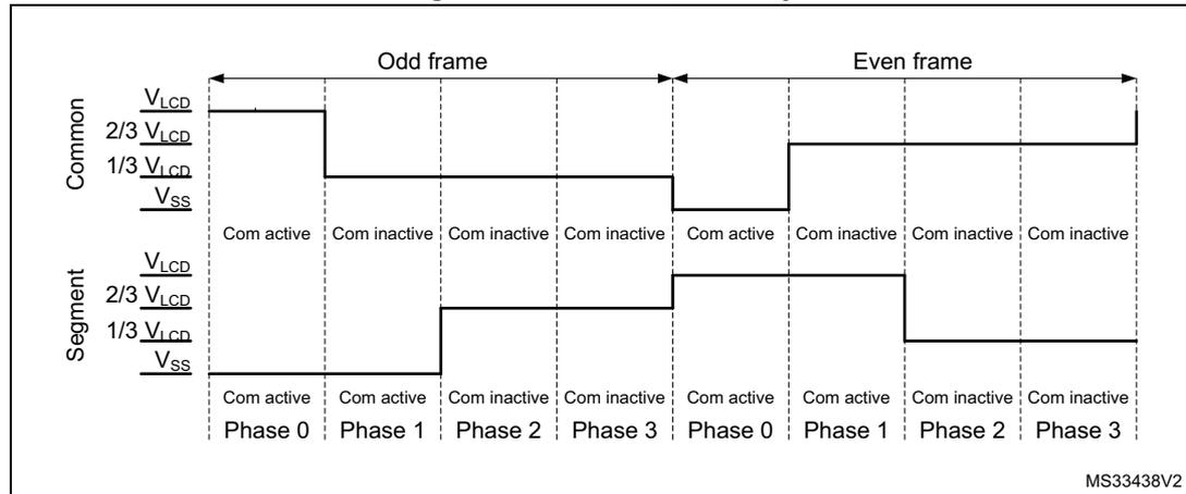 Timing diagram for 1/3 bias, 1/4 duty. It shows 'Common' and 'Segment' signal levels across four phases (0-3) for both 'Odd frame' and 'Even frame'. The Common signal levels are V_LCD, 2/3 V_LCD, 1/3 V_LCD, and V_SS. The Segment signal levels are V_LCD, 2/3 V_LCD, 1/3 V_LCD, and V_SS. The diagram indicates 'Com active' or 'Com inactive' states for each phase. The diagram is labeled MS33438V2.