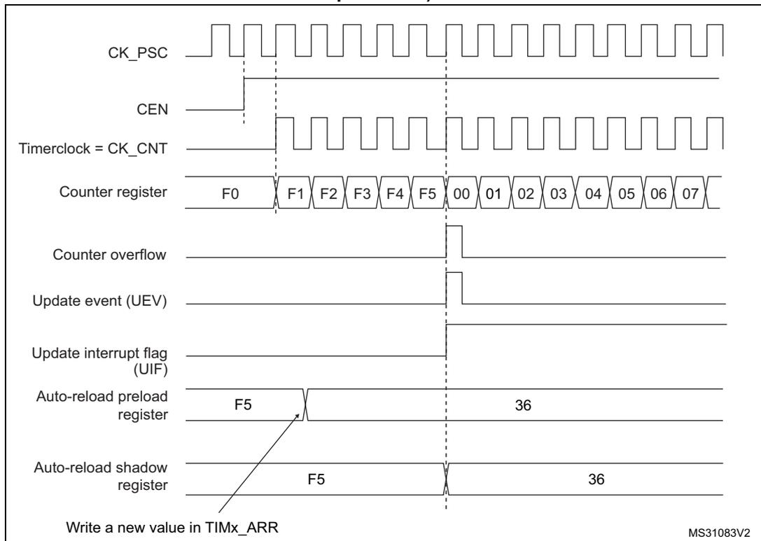 Timing diagram for Figure 191 showing counter behavior when ARPE=1. The diagram includes signals for CK_PSC, CEN, Timerclock (CK_CNT), Counter register, Counter overflow, Update event (UEV), Update interrupt flag (UIF), Auto-reload preload register, and Auto-reload shadow register. The counter register counts from F0 to F5, then overflows to 00. The update event (UEV) and interrupt flag (UIF) are generated at the overflow. The auto-reload preload register is updated with a new value (36) at the overflow. The auto-reload shadow register is updated with the new value (36) at the overflow. An arrow indicates a write to TIMx_ARR.