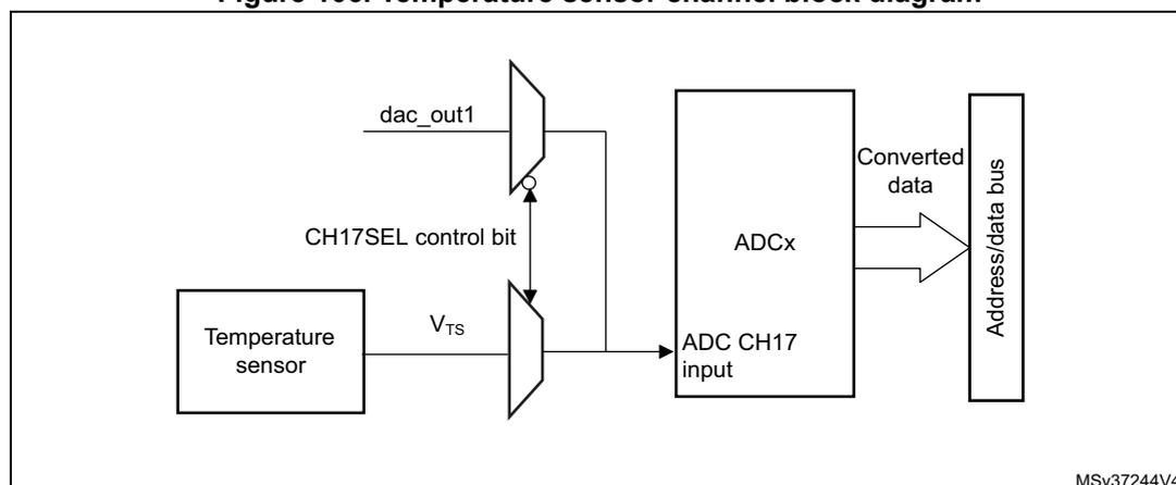 Figure 106. Temperature sensor channel block diagram. The diagram shows a Temperature sensor block connected to a multiplexer. The multiplexer has two inputs: 'dac_out1' and 'Vts' (from the Temperature sensor). The multiplexer is controlled by a 'CH17SEL control bit'. The output of the multiplexer is connected to the 'ADC CH17 input' of an 'ADCx' block. The 'ADCx' block outputs 'Converted data' to an 'Address/data bus' block. The diagram is labeled 'MSV37244V4' in the bottom right corner.