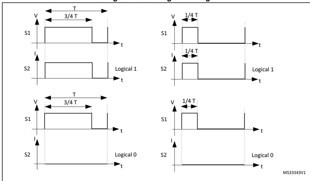Figure 458. S2 signal coding. The figure shows four waveforms for S1 (voltage) and S2 (current) over time (t). The top-left waveform shows a Logical 1 state where S1 is high for 3/4 T and S2 is high for T. The top-right waveform shows a Logical 1 state where S1 is high for 1/4 T and S2 is high for 1/4 T. The bottom-left waveform shows a Logical 0 state where S1 is high for 3/4 T and S2 is low for T. The bottom-right waveform shows a Logical 0 state where S1 is high for 1/4 T and S2 is low for 1/4 T. The label MS33343V1 is present in the bottom right corner.