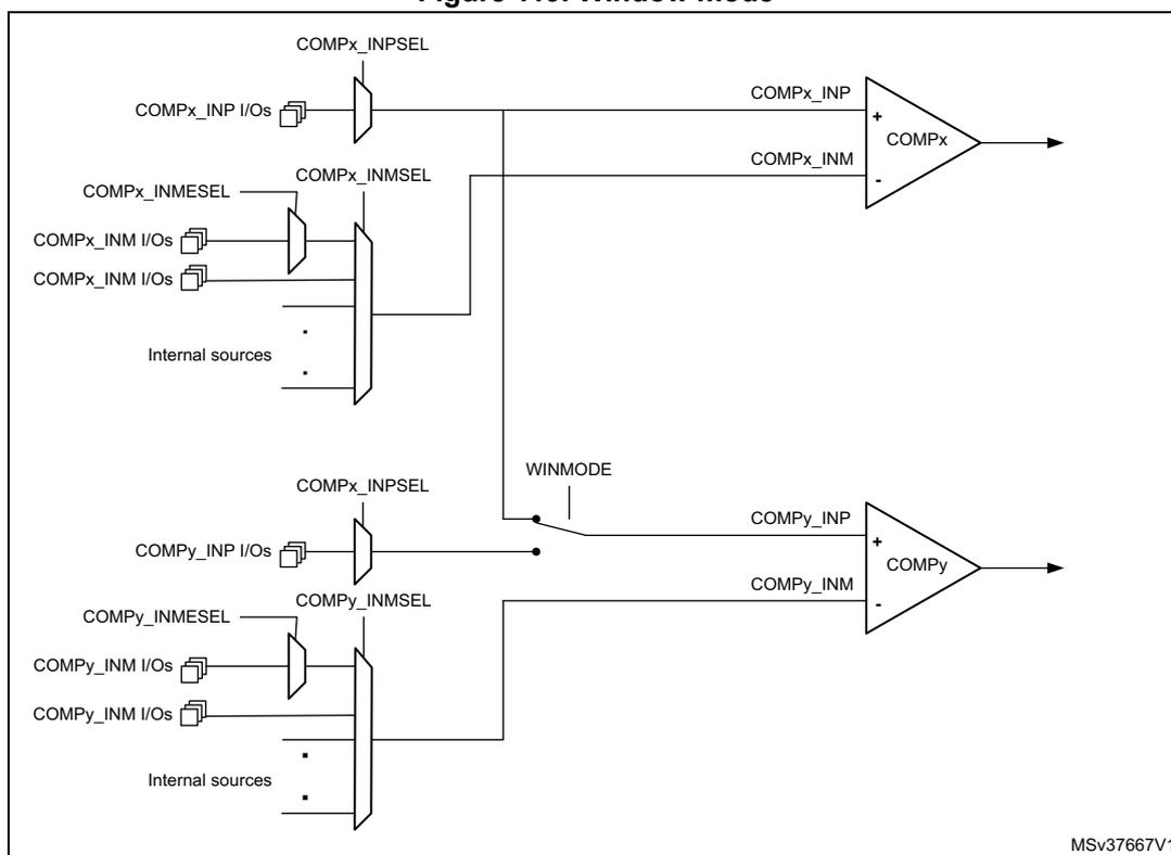 Figure 119. Window mode diagram showing two comparators, COMPx and COMPy, with their inputs and control signals. COMPx has inputs COMPx_INP and COMPx_INM. COMPy has inputs COMPy_INP and COMPy_INM. A WINMODE signal is connected to both comparators. The inputs are selected from various sources including I/Os and internal sources via multiplexers.