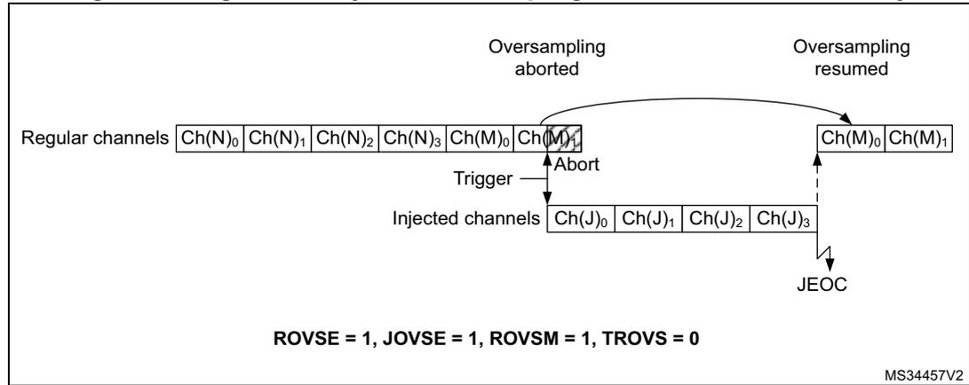 Timing diagram for Figure 87 showing regular and injected oversampling modes. Regular channels: Ch(N)0, Ch(N)1, Ch(N)2, Ch(N)3, Ch(M)0, Ch(M)1. Injected channels: Ch(J)0, Ch(J)1, Ch(J)2, Ch(J)3. A trigger starts the regular sequence. An 'Abort' occurs at Ch(M)1. 'Oversampling aborted' is indicated. Later, 'Oversampling resumed' for Ch(M)0 and Ch(M)1. A 'JEOC' (Injected End of Conversion) marker is shown after the injected channels. Configuration: ROVSE = 1, JOVSE = 1, ROVSM = 1, TROVS = 0.
