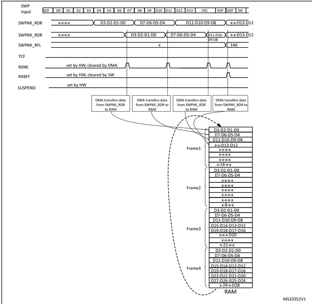 Timing diagram for SWPMI Multi software buffer mode reception showing SWP input, SWPMI_RDR, SWPMI_RFL, TCF, RXNE, RXBFF, and SUSPEND signals over four frames. It includes a RAM buffer diagram showing data transfer from SWPMI_RDR to RAM.