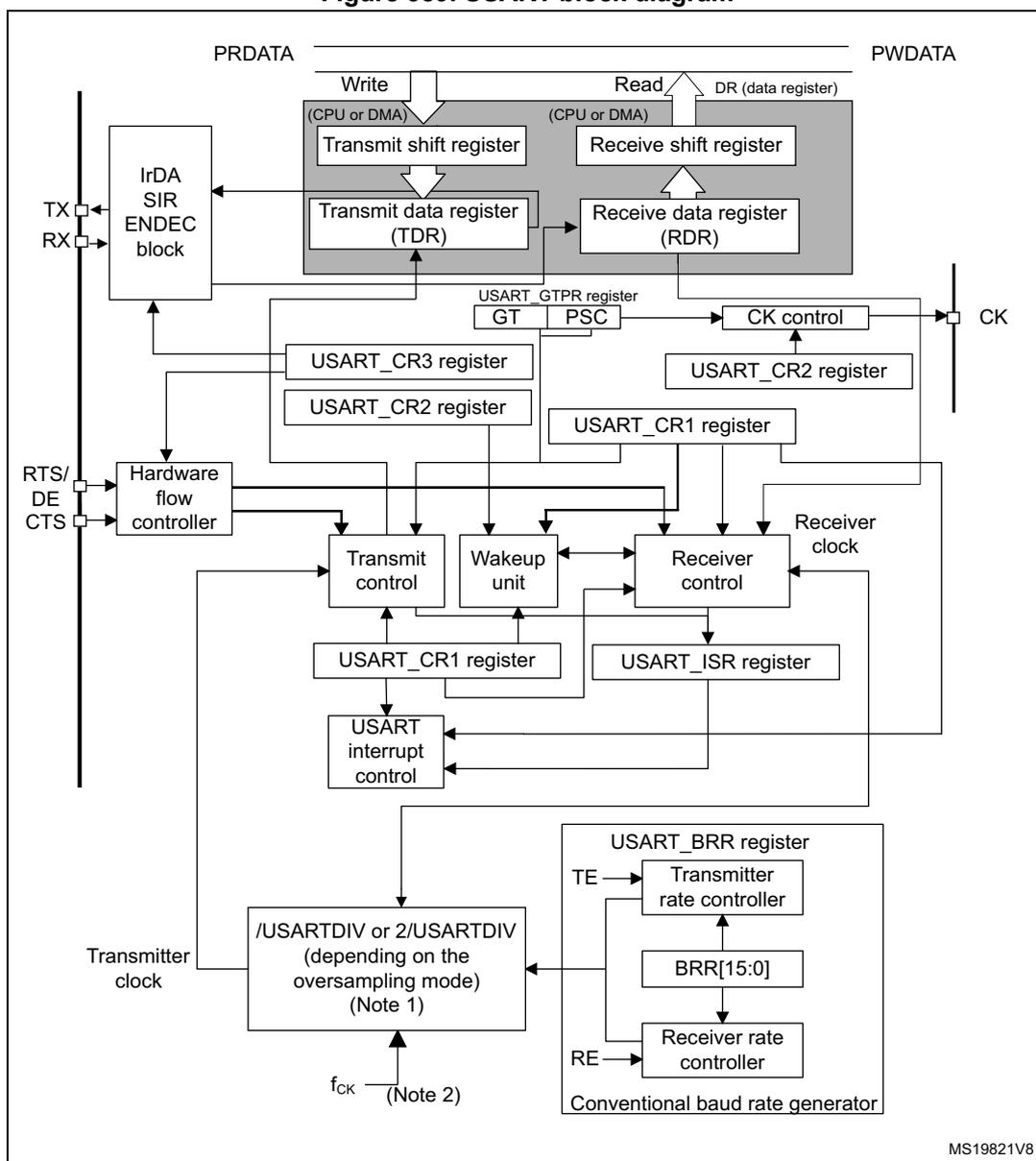 Figure 389. USART block diagram. The diagram illustrates the internal architecture of the USART. Key components include: Transmit and Receive shift registers connected to TDR and RDR respectively; IrDA SIR ENDEC block; Hardware flow controller (RTS/DE, CTS); Control registers USART_CR1, CR2, CR3; Status register USART_ISR; Baud rate generator with USART_BRR register; and a clock control unit for the CK pin. Data flows between PRDATA/PWDATA buses and the shift registers via CPU or DMA access. The baud rate generator uses fCK to produce transmitter and receiver clocks based on USARTDIV values.