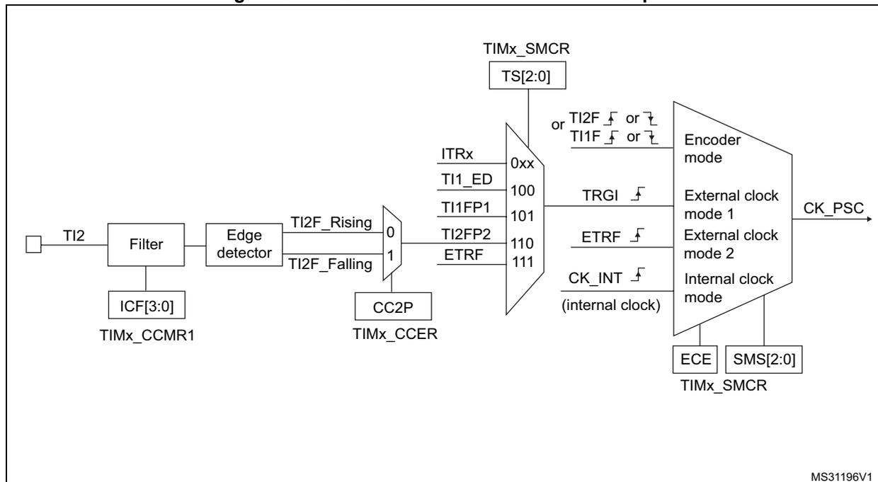 Block diagram for Figure 264 showing the TI2 external clock connection example.