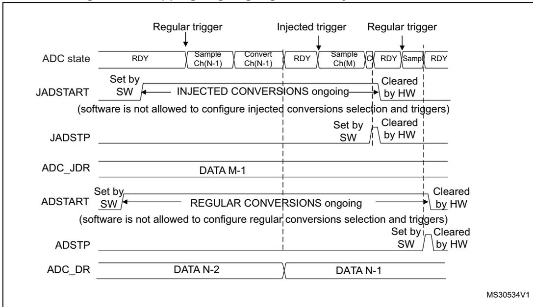 Timing diagram for Figure 49: Stopping ongoing regular and injected conversions.