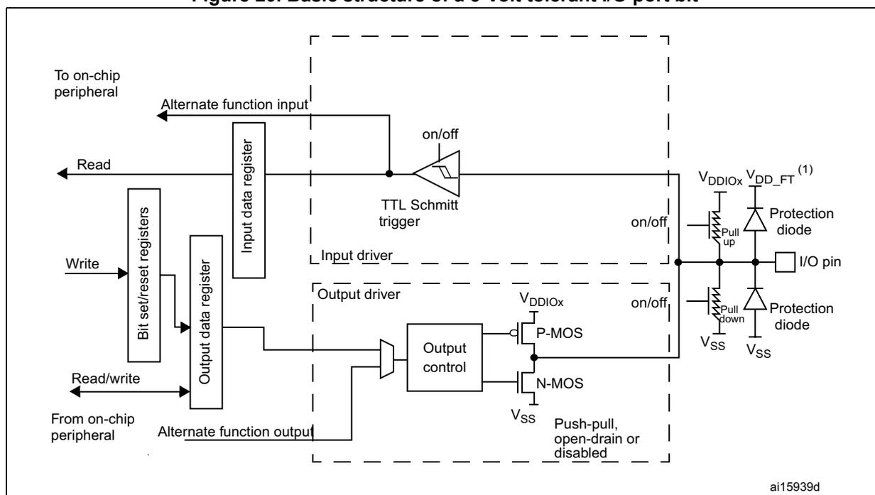 Figure 20: Basic structure of a 5-Volt tolerant I/O port bit. This block diagram shows the internal architecture of a 5-Volt tolerant I/O port bit. It is similar to Figure 19 but features a 'TTL Schmitt trigger' in the input driver. The input protection section includes a 'V_DD_FT (1)' potential. The output driver and protection diodes are also present. The diagram is labeled 'ai15939d'.