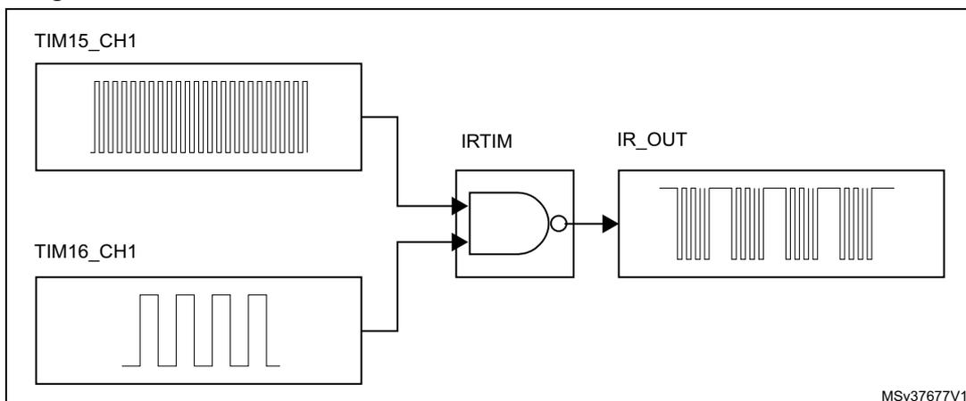 Figure 352: IRTIM internal hardware connections with TIM15 and TIM16 and TIM17. The diagram shows two input waveforms, TIM15_CH1 (a high-frequency carrier signal) and TIM16_CH1 (a low-frequency modulation envelope), entering an IRTIM block. The IRTIM block is represented by an AND gate symbol. The output of the IRTIM block is labeled IR_OUT and shows a modulated signal waveform. The diagram is labeled MSv37677V1 in the bottom right corner.