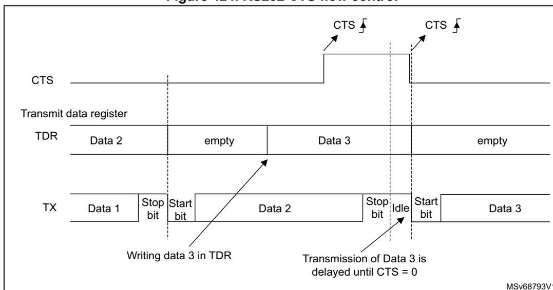 Timing diagram for RS232 CTS flow control showing the relationship between the CTS signal, Transmit Data Register (TDR), and Transmitter (TX) output. The diagram illustrates that writing Data 3 into the TDR while Data 2 is being transmitted on the TX line is delayed until the CTS signal goes high (deasserted).