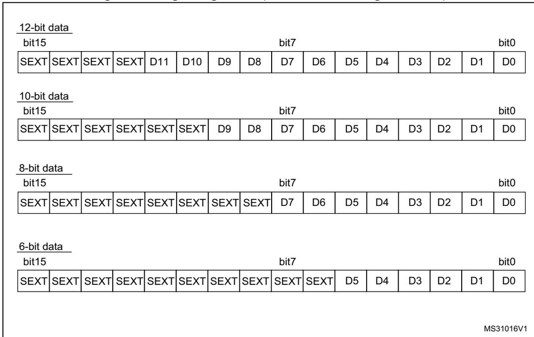 Diagram showing right alignment for 12-bit, 10-bit, 8-bit, and 6-bit data with sign extension (SEXT).