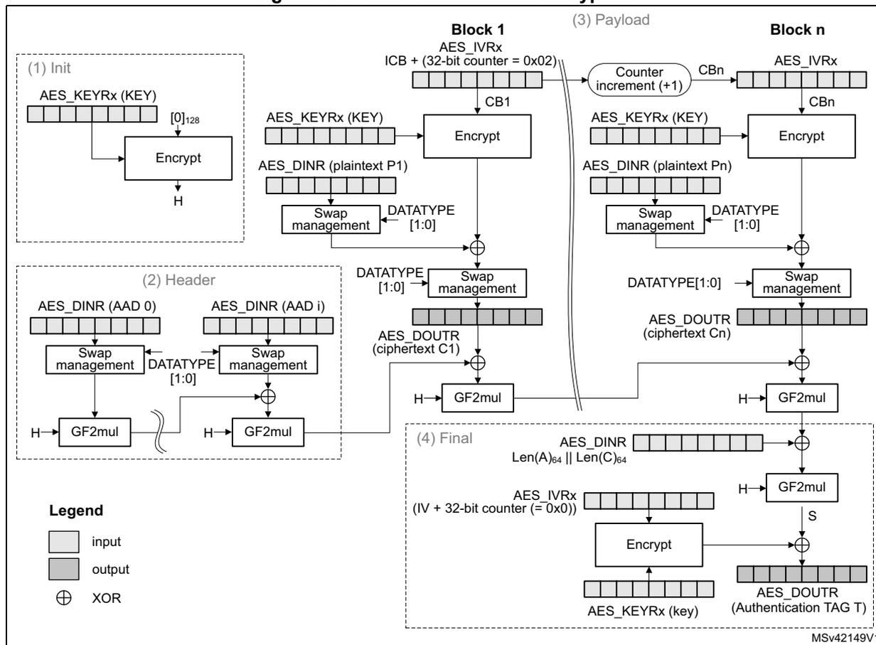 Figure 174. GCM authenticated encryption diagram showing the flow of data through the AES hardware accelerator. The diagram is divided into four main sections: (1) Init, (2) Header, (3) Payload, and (4) Final. (1) Init: AES_KEYRx (KEY) is input to an Encrypt block, which outputs H. (2) Header: AES_DINR (AAD 0) and AES_DINR (AAD i) are processed through Swap management and GF2mul blocks, then XORed with H. (3) Payload: Block 1 and Block n are shown. Each block consists of AES_DINR (plaintext P1 or Pn) being processed through Swap management and XORed with the output of an Encrypt block. The Encrypt block takes AES_KEYRx (KEY) and a counter block (CB1 or CBn) as input. The counter block is derived from ICB + (32-bit counter = 0x02) and is incremented by 1 for each block. The output of the XOR operation is AES_DOUTR (ciphertext C1 or Cn). (4) Final: The final authentication tag T is generated by XORing the output of the last payload block with H, then processing the result through GF2mul and Encrypt blocks. The Encrypt block takes AES_KEYRx (key) and an IV + 32-bit counter (= 0x0) as input. The output is AES_DOUTR (Authentication TAG T). A legend indicates that white boxes are input, grey boxes are output, and circles with an X are XOR operations.