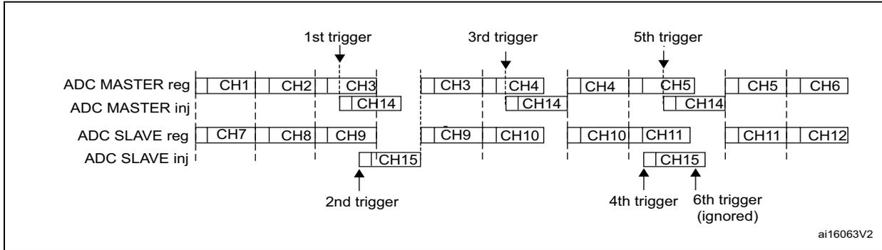 Timing diagram for Figure 99 showing a case where a trigger occurs during an injected conversion. It displays four rows: ADC MASTER reg, ADC MASTER inj, ADC SLAVE reg, and ADC SLAVE inj. The regular sequences consist of CH1-CH3, CH3-CH4, CH4-CH5, CH5-CH6 for the master and CH7-CH9, CH9-CH10, CH10-CH11, CH11-CH12 for the slave. Injected sequences consist of CH14 for the master and CH15 for the slave. The 1st trigger starts the master regular sequence. The 2nd trigger starts the slave injected sequence (CH15). The 3rd trigger starts the master injected sequence (CH14). The 4th trigger starts the slave regular sequence. The 5th trigger starts the master regular sequence. The 6th trigger is ignored because the associated alternate conversion (slave injected) is not complete.