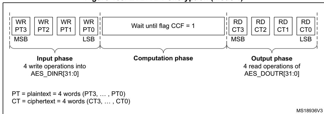 Timing diagram for ECB/CBC encryption (Mode 1) showing Input phase, Computation phase, and Output phase.