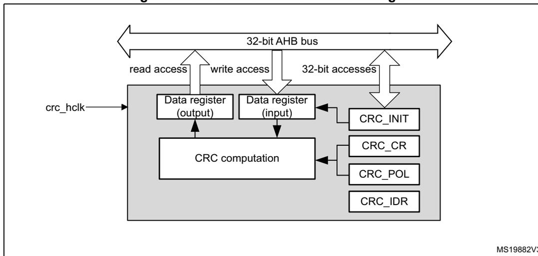 Figure 30. CRC calculation unit block diagram. The diagram shows a 32-bit AHB bus at the top with arrows for read access, write access, and 32-bit accesses. Below the bus is a grey box containing several components: 'Data register (output)' and 'Data register (input)' are connected to the bus. 'CRC computation' is connected to both data registers. To the right of 'CRC computation' are four registers: 'CRC_INIT', 'CRC_CR', 'CRC_POL', and 'CRC_IDR', all connected to the bus. A signal 'crc_hclk' enters from the left.
