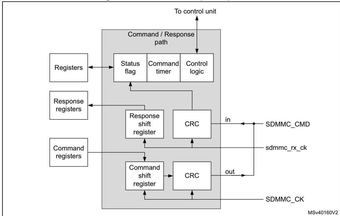 Figure 750. Command/response path diagram showing the internal architecture of the SDMMC interface. A central 'Command / Response path' block contains 'Status flag', 'Command timer', and 'Control logic' which connect to a 'To control unit'. Below this, 'Response shift register' and 'CRC' blocks are connected to 'Response registers' and 'Registers'. Further down, 'Command shift register' and 'CRC' blocks are connected to 'Command registers'. External signals include SDMMC_CMD (in), sdmmc_rx_ck, SDMMC_CK, and an 'out' signal.