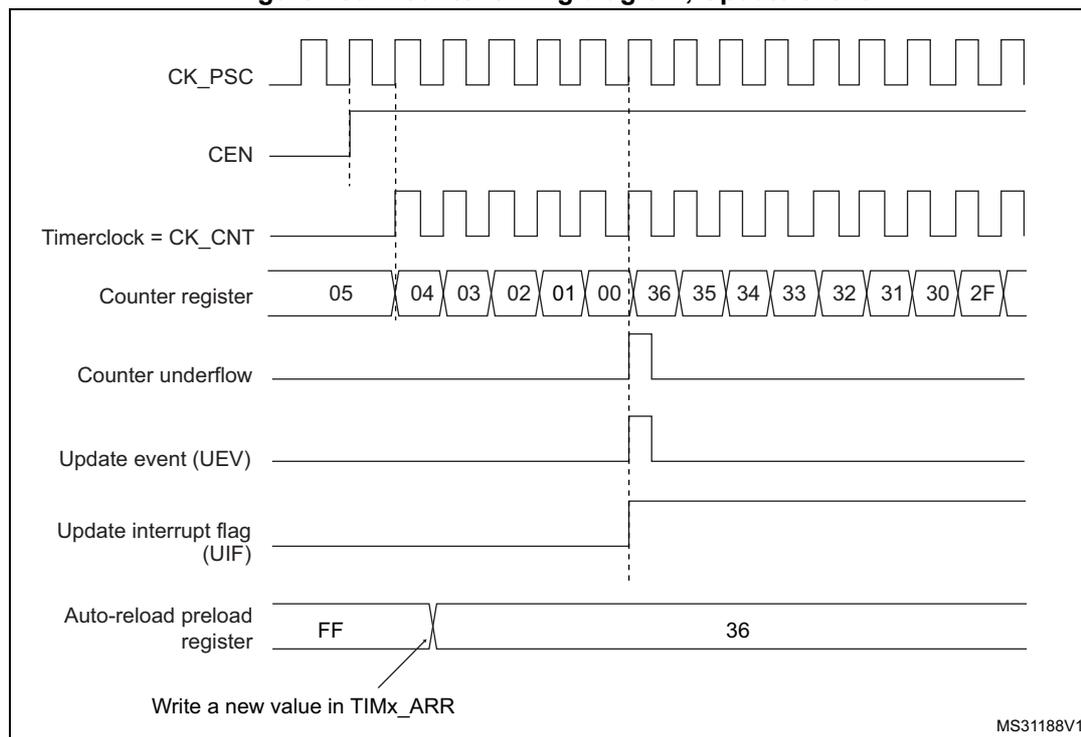 Figure 459. Counter timing diagram, Update event. The diagram shows the relationship between the prescaler clock (CK_PSC), counter enable (CEN), timer clock (CK_CNT), counter register values, counter underflow, update event (UEV), update interrupt flag (UIF), and auto-reload preload register. The counter counts down from 05 to 00, then overflows to 36 and continues down to 2F. An update event (UEV) and UIF are generated when the counter reaches 00. The auto-reload preload register is shown with values FF and 36, with an arrow indicating a write to TIMx_ARR.