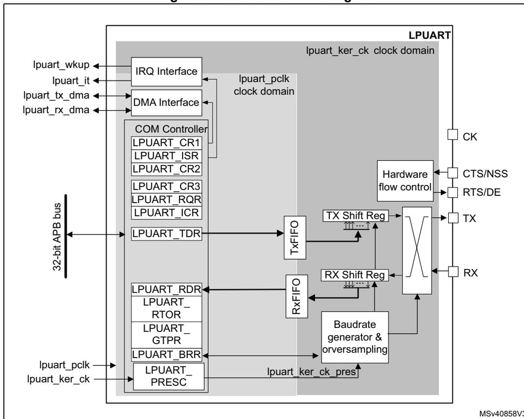 Figure 640. LPUART block diagram. The diagram shows the internal architecture of the LPUART block. It is divided into two main clock domains: the lpuart_pclk clock domain (for the peripheral bus interface) and the lpuart_ker_ck clock domain (for the internal logic). The lpuart_pclk domain includes the IRQ Interface, DMA Interface, COM Controller (with registers LPUART_CR1, LPUART_ISR, LPUART_CR2, LPUART_CR3, LPUART_RQR, LPUART_ICR, LPUART_TDR, LPUART_RDR, LPUART_RTOR, LPUART_GTPR, LPUART_BRR, and LPUART_PRESC), and the 32-bit APB bus interface. The lpuart_ker_ck domain includes the TX FIFO, TX Shift Reg, RX Shift Reg, RX FIFO, Baudrate generator & oversampling, and Hardware flow control. External pins are labeled CK, CTS/NSS, RTS/DE, TX, and RX. The diagram also shows signal flow between the COM Controller, FIFOs, Shift Registers, and the external pins. A reference code MSv40858V3 is present in the bottom right corner of the diagram area.