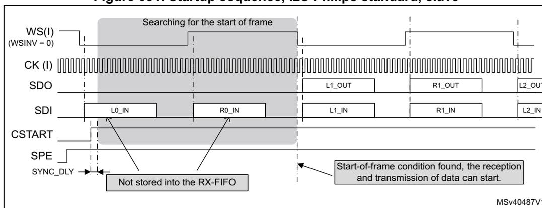 Timing diagram for I2S Philips standard slave startup sequence. It shows the relationship between WS(I) (WSINV = 0), CK (I), SDO, SDI, CSTART, SPE, and SYNC_DLY. The diagram is divided into 'Searching for the start of frame' and 'Start-of-frame condition found, the reception and transmission of data can start.' phases. Data frames are shown with L0_IN, R0_IN, L1_IN, R1_IN, L2_IN, and L2_OUT labels. A legend indicates that grey boxes represent 'Right channel bits'.