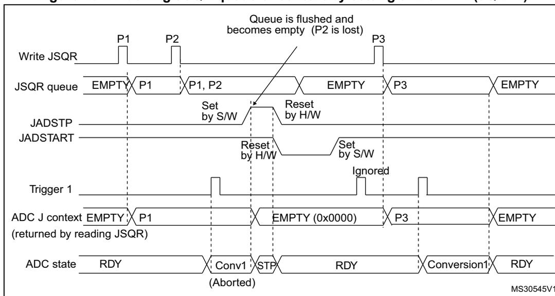 Timing diagram for Figure 164 showing the flushing of the JSQR queue when JADSTP=1 (JQM=1).