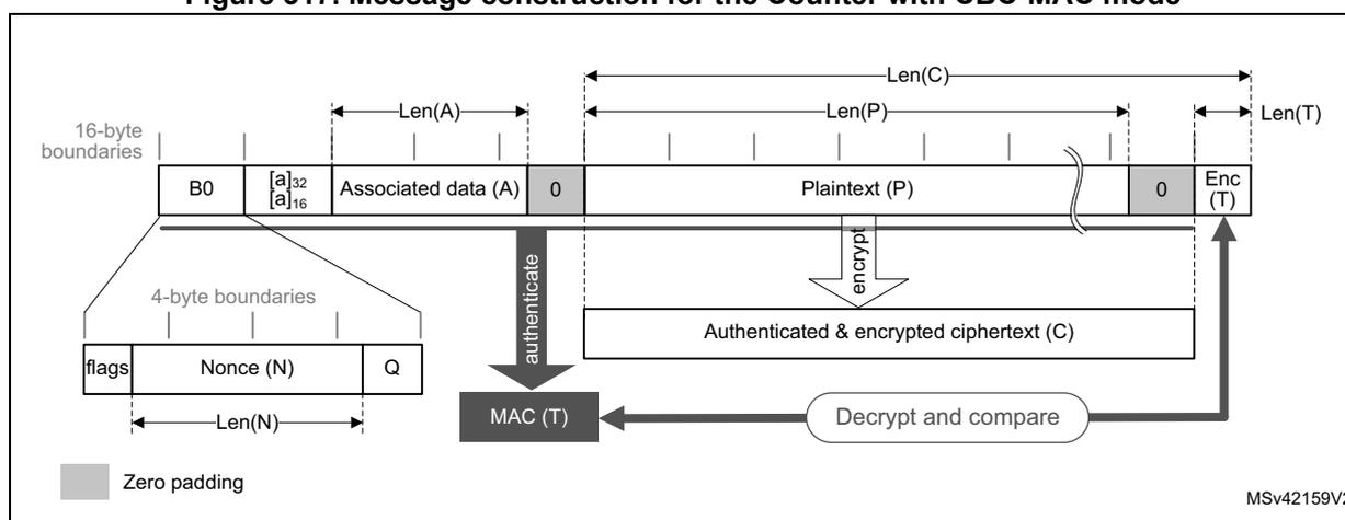 Diagram of CCM message construction showing B0, Associated Data, Plaintext, and Tag processing.