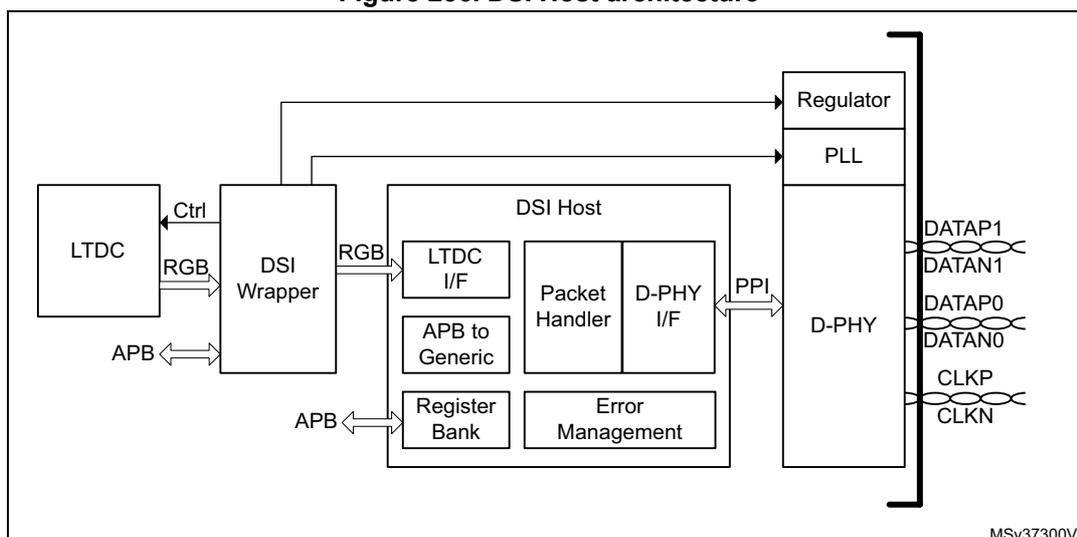 Figure 256. DSI Host architecture diagram showing the internal components and their connections. The diagram includes an LTDC block connected to a DSI Wrapper, which is then connected to the DSI Host. The DSI Host contains several sub-blocks: LTDC I/F, APB to Generic, Register Bank, Packet Handler, D-PHY I/F, and Error Management. The DSI Host is connected to a Regulator and a PLL. The D-PHY I/F is connected to a D-PHY block, which in turn connects to external pins: DATAP1, DATAN1, DATAP0, DATAN0, CLKP, and CLKN. The LTDC is connected to the DSI Wrapper via Ctrl, RGB, and APB signals. The DSI Wrapper is connected to the DSI Host via RGB and APB signals. The DSI Host is connected to the Regulator and PLL via control signals. The D-PHY I/F is connected to the D-PHY block via PPI signals.