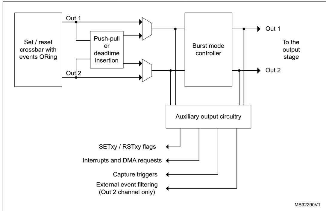 Figure 369. Auxiliary outputs block diagram
