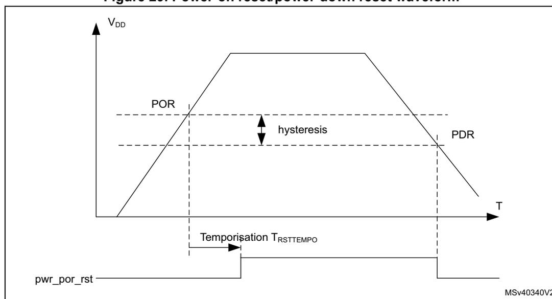 Figure 29: Power-on reset/power-down reset waveform. The graph shows the VDD supply voltage (Y-axis) versus time (T, X-axis). The voltage rises linearly from 0V to a peak value and then falls linearly. Two horizontal dashed lines represent the Power-On Reset (POR) threshold and the Power-Down Reset (PDR) threshold. The POR threshold is higher than the PDR threshold. The vertical distance between these two thresholds is labeled 'hysteresis'. A horizontal arrow labeled 'Temporisation TRSTTEMPO' indicates the time interval between the moment the voltage crosses the POR threshold and the moment the reset signal 'pwr_por_rst' goes low. The reset signal 'pwr_por_rst' is shown as a step function that is high (active) until the voltage crosses the POR threshold, at which point it goes low (inactive). The diagram is labeled MSV40340V2 in the bottom right corner.