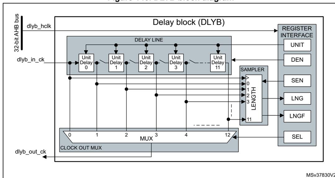 Figure 140. DLYB block diagram. The diagram shows the internal structure of the Delay block (DLYB). On the left, a 32-bit AHB bus (dlyb_hclk) and an input clock (dlyb_in_ck) are shown. The DLYB contains a DELAY LINE with 12 Unit Delays (0 to 11). The output of the delay line is connected to a CLOCK OUT MUX (0 to 12). The output of the MUX is dlyb_out_ck. A REGISTER INTERFACE block on the right contains registers: UNIT, DEN, SEN, LNG, LNGF, and SEL. A SAMPLER block is connected to the delay line and the REGISTER INTERFACE. The SAMPLER has a LENGTH register (0 to 11) and is connected to the REGISTER INTERFACE. The diagram is labeled MSV37830V2.
