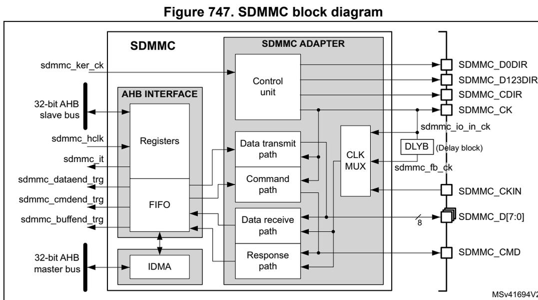SDMMC block diagram showing internal components and external pins.