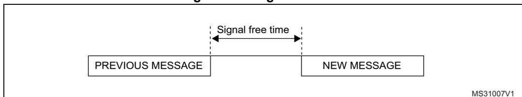 Figure 864. Signal free time diagram showing the time interval between the end of a previous message and the start of a new message.