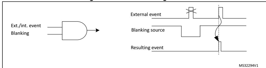 Figure 346: Event blanking mode diagram