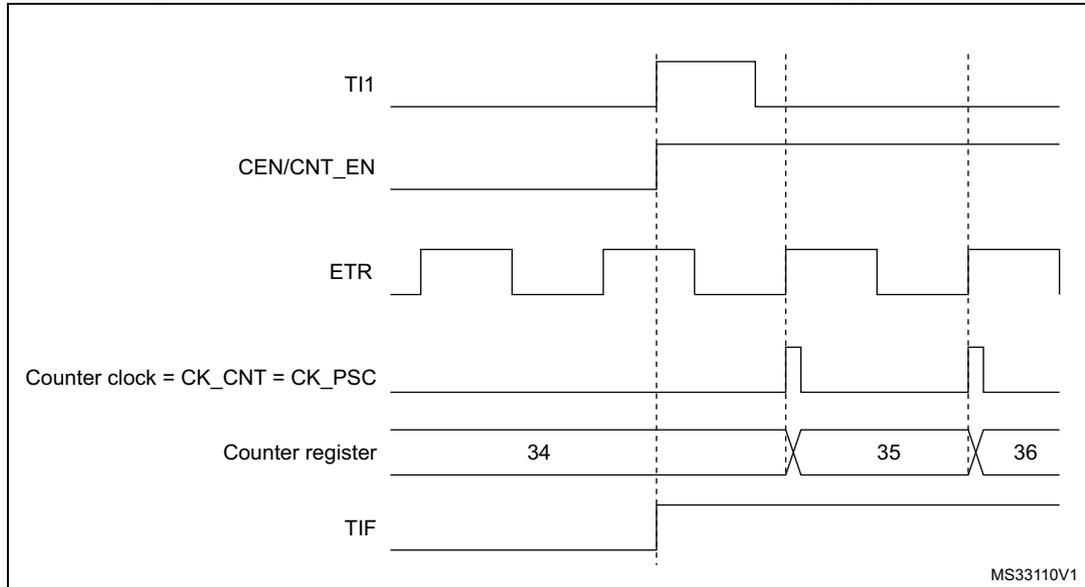 Timing diagram for Figure 488 showing signals TI1, CEN/CNT_EN, ETR, Counter clock, Counter register, and TIF over time. The diagram shows that a rising edge on TI1 enables the counter (CEN/CNT_EN goes high) and sets the TIF flag. The counter then counts on ETR rising edges. The counter register values shown are 34, 35, and 36. The counter clock is derived from the ETR signal.