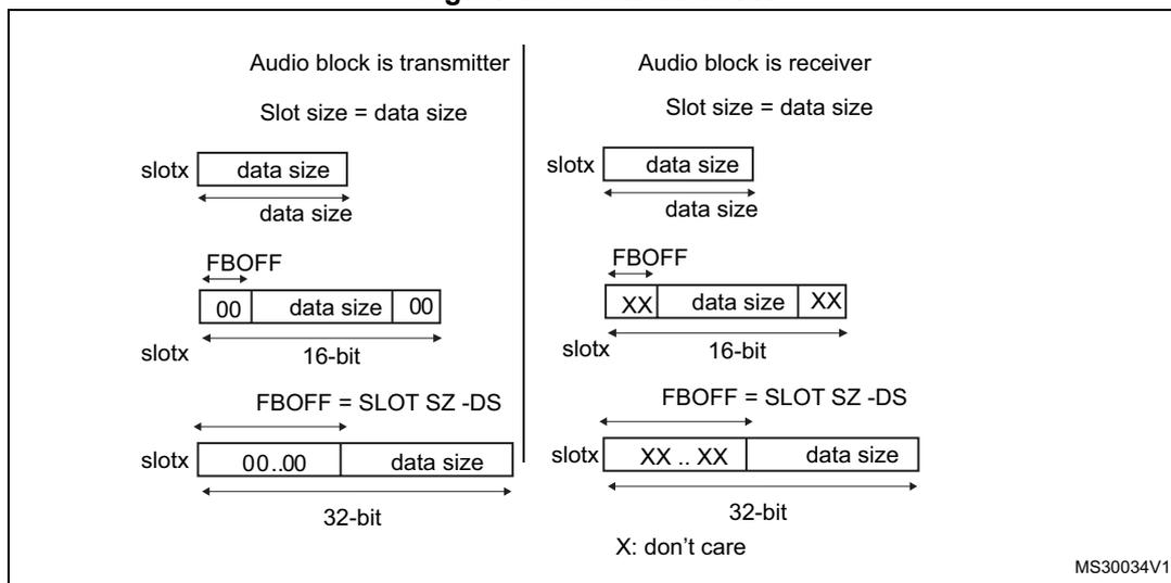 Figure 694: First bit offset. The diagram shows two columns: 'Audio block is transmitter' and 'Audio block is receiver'. Both columns show three slot configurations. In the transmitter column, the first slot has 'data size' (labeled 'data size'), the second has '00', 'data size', and '00' (labeled '16-bit' with FBOFF indicated), and the third has '00..00' and 'data size' (labeled '32-bit' with FBOFF = SLOT SZ - DS indicated). In the receiver column, the first slot has 'data size' (labeled 'data size'), the second has 'XX', 'data size', and 'XX' (labeled '16-bit' with FBOFF indicated), and the third has 'XX .. XX' and 'data size' (labeled '32-bit' with FBOFF = SLOT SZ - DS indicated). A note at the bottom right says 'X: don't care' and 'MSV30034V1'.