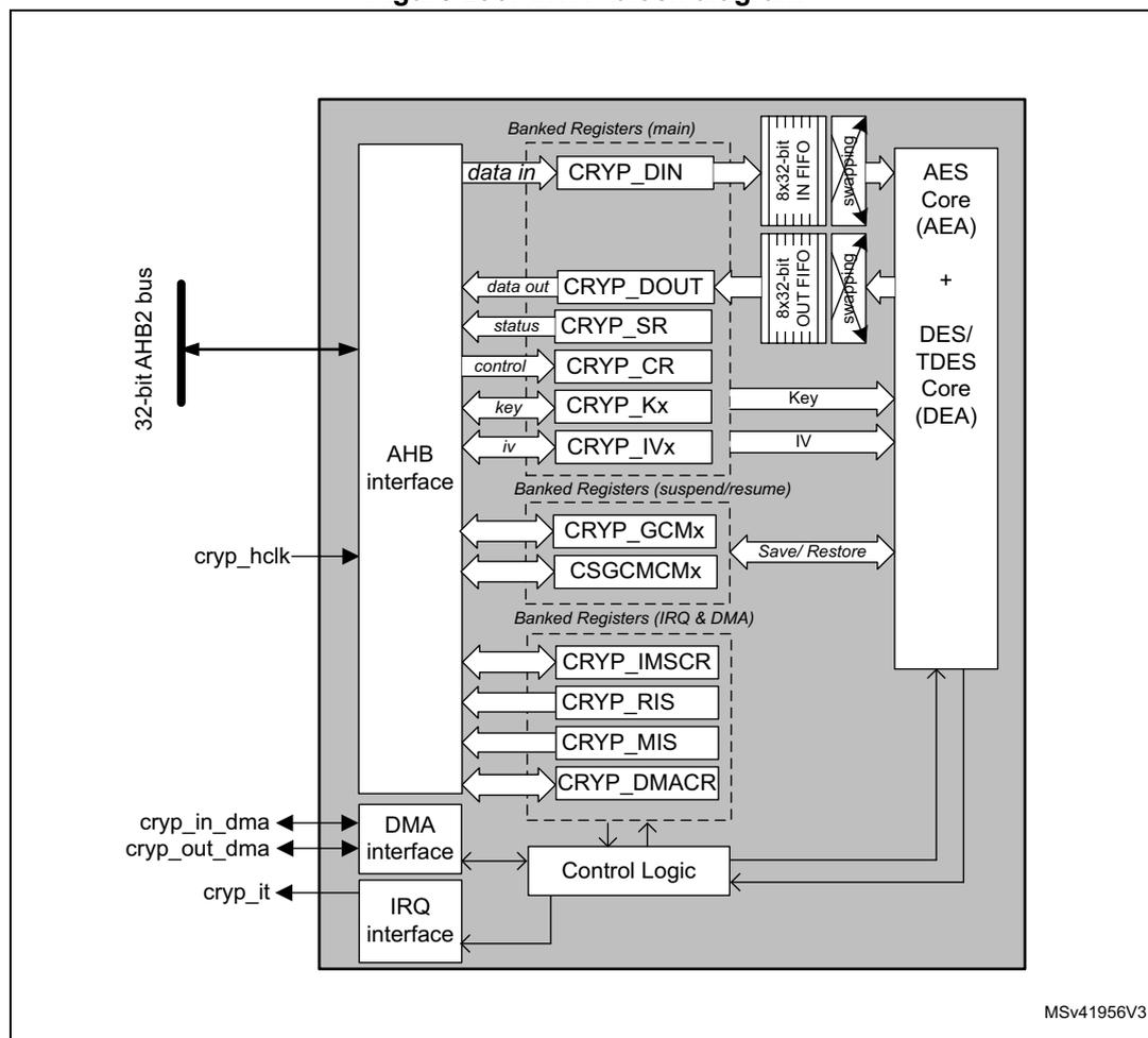 CRYP block diagram showing internal components and external interfaces.