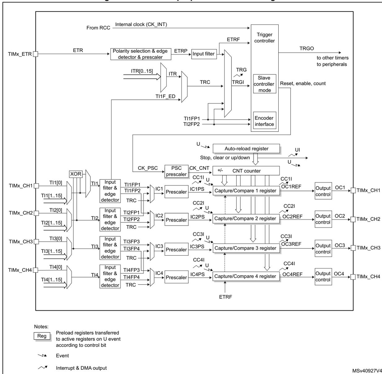 General-purpose timer block diagram showing internal clock, ETR input, trigger controller, slave controller, encoder interface, auto-reload register, CNT counter, and four capture/compare channels (CH1-CH4) with their respective input filters, prescalers, and output controls. Event symbol Interrupt & DMA output symbol
