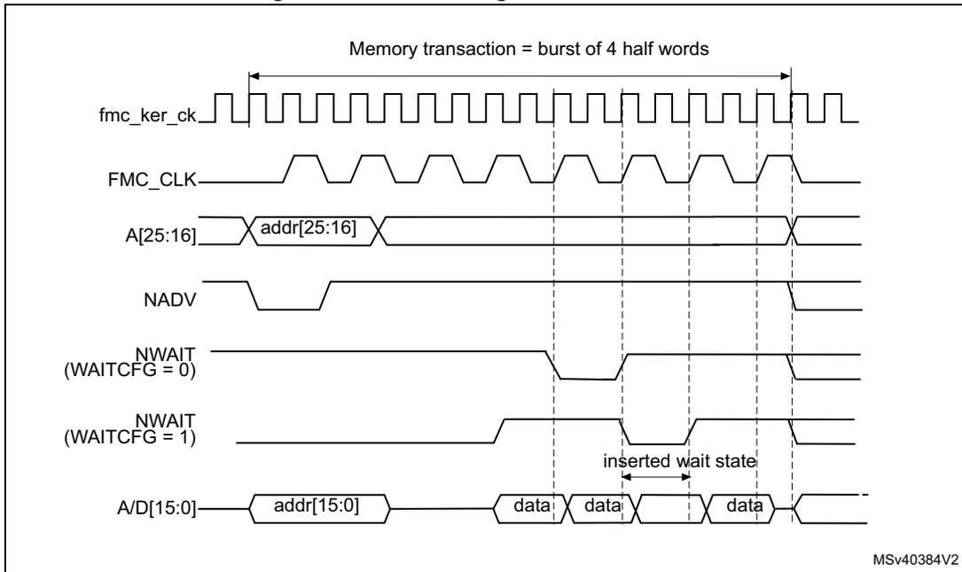 Timing diagram for Figure 120 showing wait configuration waveforms. It includes signals fmc_ker_ck, FMC_CLK, A[25:16] (addr[25:16]), NADV, NWAIT (WAITCFG = 0 and WAITCFG = 1), and A/D[15:0] (addr[15:0], data). A memory transaction is shown as a burst of 4 half words. An inserted wait state is indicated between the second and third data elements.